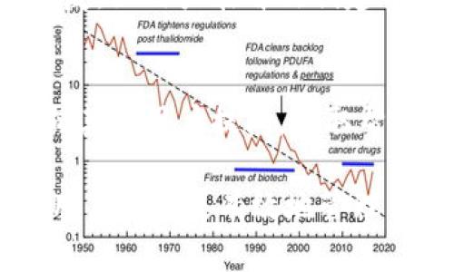  (): TP钱包打包失败的原因分析与解决方案

关键词 (guanjianci): TP钱包, 打包失败, 解决方案, 区块链

---

引言
在近年来，随着区块链和加密货币的快速发展，数字钱包的使用变得愈发普遍。其中，TP钱包作为一款广受欢迎的数字钱包工具，承载着大量用户的资产管理需求。然而，在使用过程中，用户有时会遇到“打包失败”的问题。本文将针对TP钱包打包失败的原因进行深入探讨，并提供相应的解决方案。同时，本文还将解答一些相关问题，以帮助用户更好地理解和使用TP钱包。

TP钱包打包失败的可能原因
TP钱包打包失败可能由多种因素引起，以下是一些常见原因的详细分析：

h41. 网络状况不佳/h4
TP钱包的正常功能依赖于稳定且快速的网络连接。如果在进行交易时网络连接不稳定，可能会导致请求失败或响应超时，从而出现打包失败的情况。因此，确保网络连接畅通是使用TP钱包的首要步骤之一。

h42. 钱包余额不足/h4
在进行数字货币交易时，用户需要支付一定的手续费（如Gas费）。如果钱包余额低于交易所需支付的费用，交易将无法打包。用户应定期检查钱包余额，确保在进行交易前有足够的资金。

h43. 交易数据错误/h4
用户在发送交易时，如果输入的地址、金额等信息不正确，也可能导致打包失败。这就要求用户在发起交易之前仔细核对所有信息，确保无误。

h44. 区块链网络拥堵/h4
在某些情况下，区块链网络可能会出现拥堵，导致交易打包延迟甚至失败。特别是在市场波动较大或发生大规模交易时，网络负载会显著增加。这种情况下，用户可能需要耐心等待，或者提高手续费以加快交易优先级。

h45. 钱包软件版本问题/h4
使用过时或不兼容的TP钱包版本可能会导致各种问题，包括不能完成交易。如果出现打包失败的情况，用户可以检查并更新到最新版本的TP钱包，以解决兼容性问题。

TP钱包打包失败的解决方案
对于出现打包失败的情况，用户可以尝试以下解决方案：

h41. 检查网络连接/h4
保持良好的网络连接至关重要。用户可以通过切换网络（如Wi-Fi或移动数据）来测试网速，并使用网络测速工具检查连接速度。

h42. 确认余额情况/h4
在进行任何交易之前，用户应确保钱包中有足够的余额。如果余额不足，可以向钱包中转入所需的资金，以完成交易。

h43. 重新检查交易信息/h4
交易前，仔细核对收款地址和交易金额，确保数据的准确性。用户可以采用复制粘贴的方式，避免手动输入时可能出现的错误。

h44. 耐心等待或提高手续费/h4
如果因网络拥堵导致打包失败，用户可以选择提高手续费来加速交易处理速度，或耐心等待网络恢复正常后再进行尝试。

h45. 更新钱包软件/h4
定期更新TP钱包，可以避免由于软件版本不兼容带来的问题。用户可以访问官方网站下载最新版本的软件进行安装。

相关问题解析
为了更好地理解和使用TP钱包，以下是一些用户可能会关注的问题：

h41. 如何确保使用TP钱包的安全性？/h4
安全性是用户在使用任何数字钱包时最关心的问题之一。TP钱包的安全性主要体现在其密钥管理、交易验证和网络安全几个方面。用户应避免在不安全的网络下进行交易，定期修改密码以及启用双重认证等安全措施。此外，定期备份钱包信息，并妥善保管备份文件。使用硬件钱包或冷存储的方式也可以增强安全性。

h42. TP钱包支持哪些主流币种？/h4
TP钱包兼容各种主流的数字货币，包括但不限于以太坊（ETH）、比特币（BTC）、波场（TRX）、EOS等多个币种。用户可以在钱包界面查看支持的币种列表，并选择相应的币种进行交易。同时，TP钱包也时常更新，以支持越来越多新兴的币种。

h43. TP钱包如何处理丢失的私钥？/h4
私钥是控制加密资产的唯一凭证，若用户丢失了私钥，则无法再次访问钱包中的资产。因此，在使用TP钱包时，用户应确保私钥的安全存储。若私钥丢失，用户只能依靠备份恢复，如用户在首次创建钱包时有过备份，便可通过备份恢复钱包。如果没有备份，用户将无法找回资产。

h44. 如何处理TP钱包的技术支持问题？/h4
在使用TP钱包的过程中，如果遇到技术问题，用户可以通过以下途径寻求帮助：首先，查看官方网站的常见问题解答，许多问题已有解决方案。其次，用户可以参与用户社区，向其他用户提问，获取帮助。此外，官方也提供了客服邮件或在线聊天支持，用户可以通过这些渠道直接联系技术支持团队。

总结而言，TP钱包打包失败的原因并不单一，用户在使用过程中应保持良好的网络连接，定期检查余额，并关注钱包软件的更新。通过充分了解问题的根本原因和解决方案，用户可以更有效地管理自己的数字资产，享受更顺畅的使用体验。